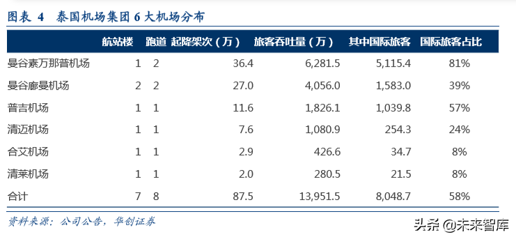 上海机场深度解析：复盘泰国机场十年40倍涨幅之路