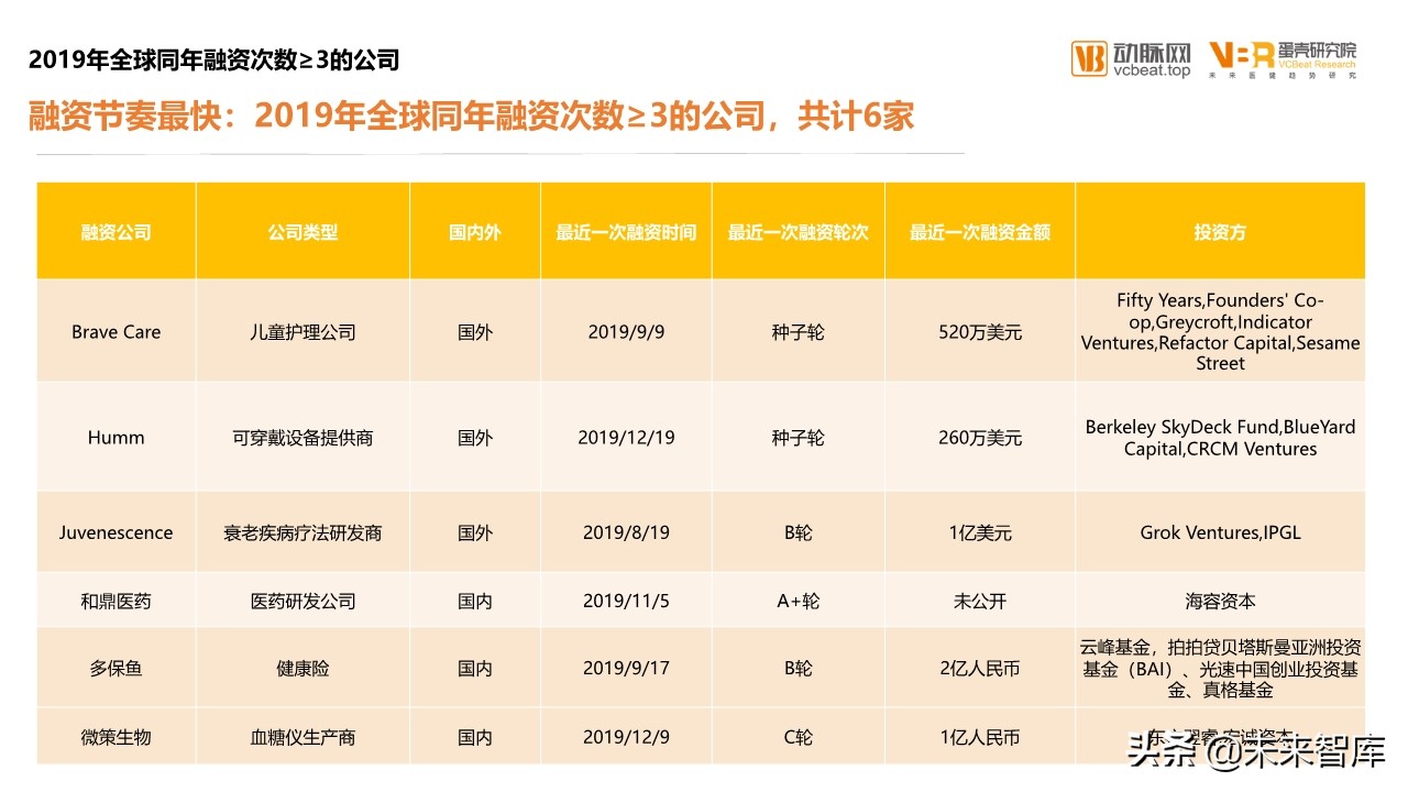 2019年医疗健康领域投融资报告