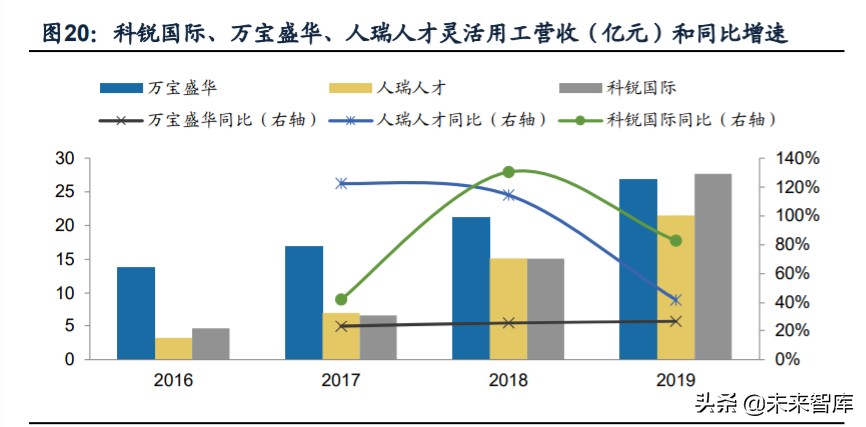 人力资源服务行业深度报告：看好灵活用工，对比龙头竞争力
