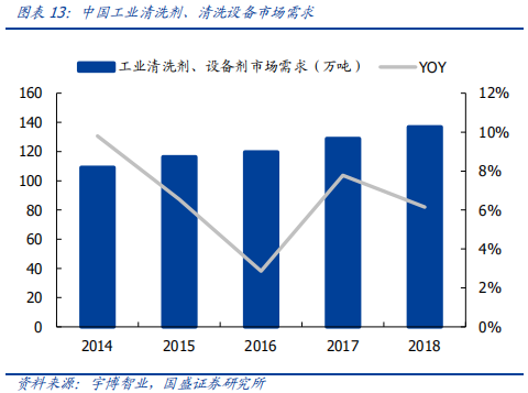 碳氫環保溶劑巨大的市場潛力