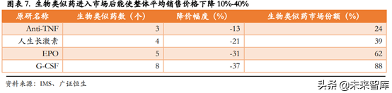 生物类似药专题报告：深度剖析生物类似药对原研药的替代进程