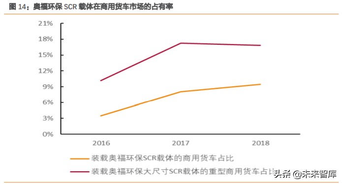 尾气后处理行业深度报告：空间大幅扩容，国产替代有望加速