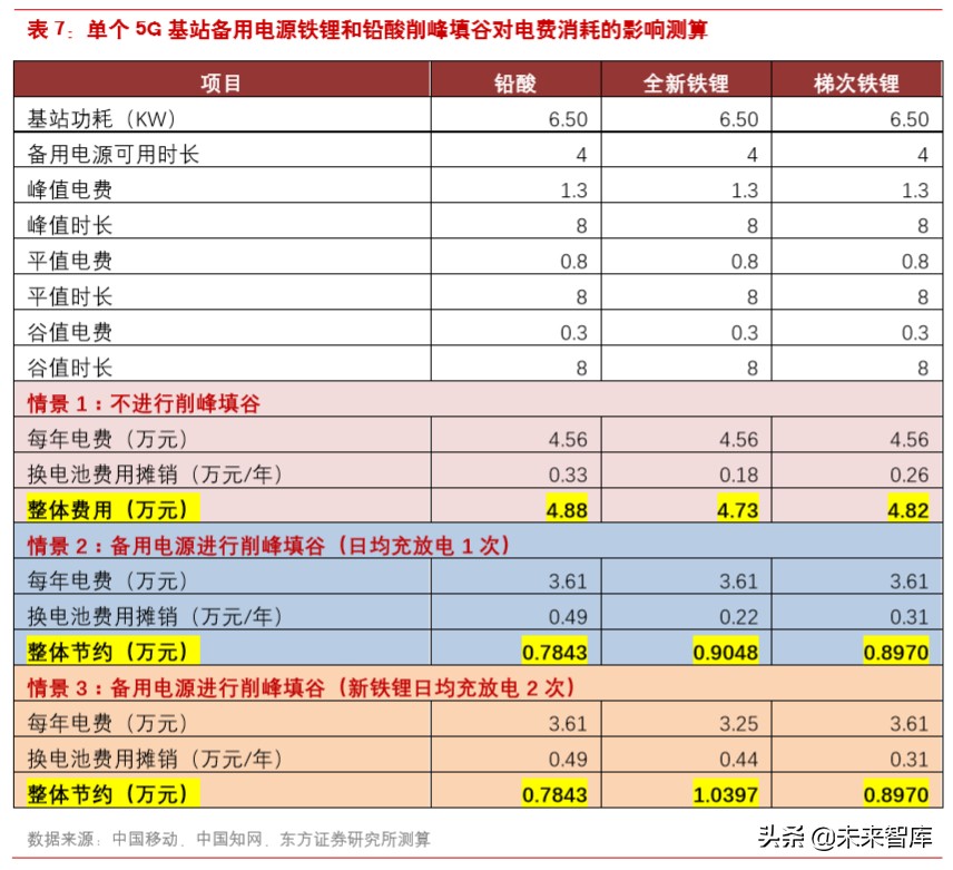 磷酸铁锂产业链专题报告：5G布局提速，基站电池有望全面铁锂化