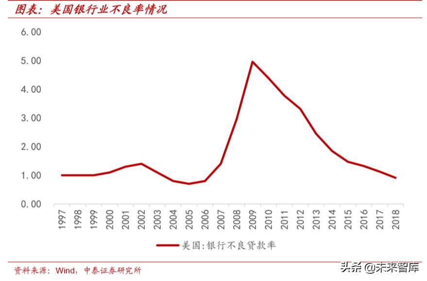 大型金融机构的现状与08年对比研究：美国这次会出现“雷曼”吗
