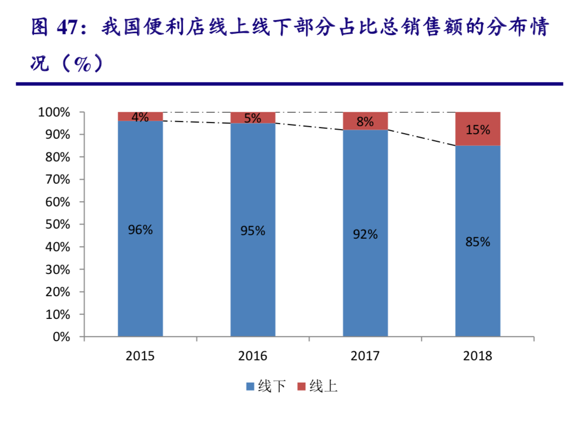 便利店行业研究：本土零售商如何享受便利店市场红利？