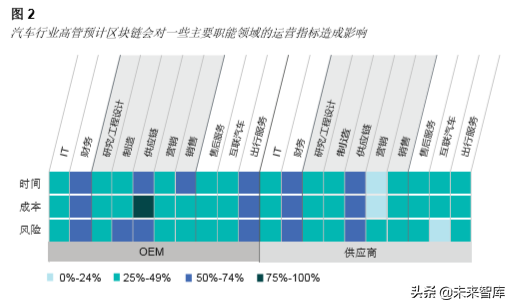 汽车行业先行者如何率先尝试区块链技术