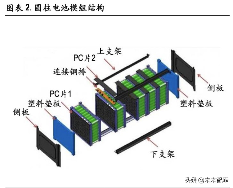 锂电池行业深度报告：无模组化降本路径清晰，磷酸铁锂有望复苏
