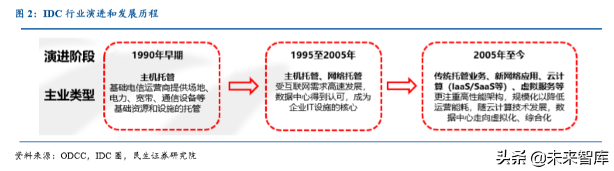 数据中心IDC行业深度研究报告：沧海流量，信息基石