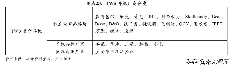 TWS耳机行业专题报告：2方向3测算4领域