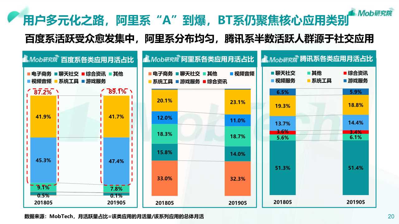 2019年阿里、腾讯、百度深度洞察报告