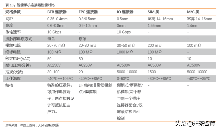电子连接器行业专题：BTB连接器是智能手机连接主流