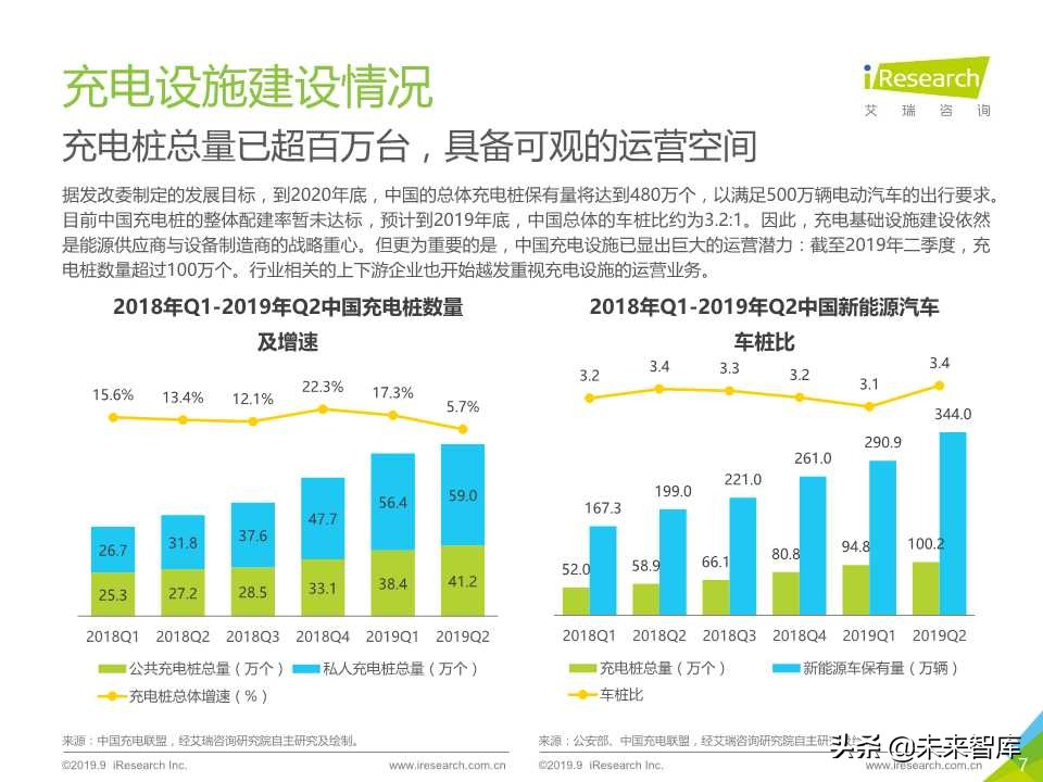 中国新势力车企充电服务研究报告2019年