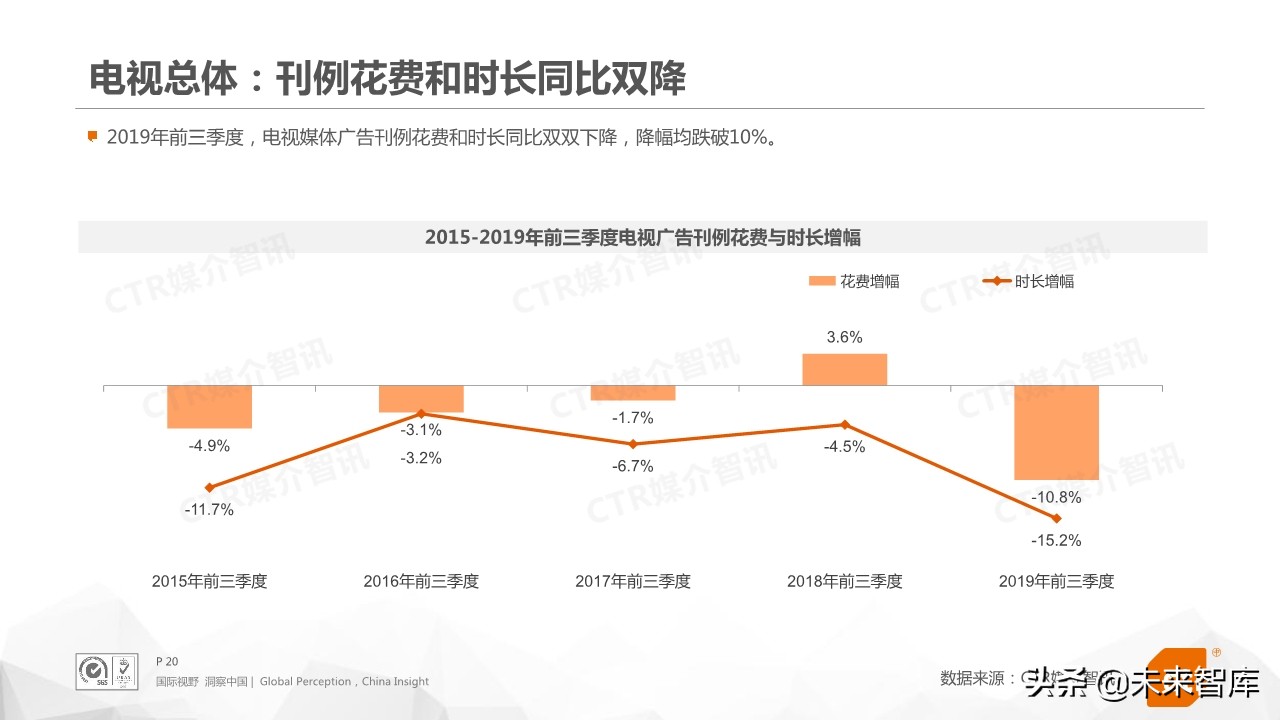 2019年前三季度中国广告市场回顾（76页PPT）
