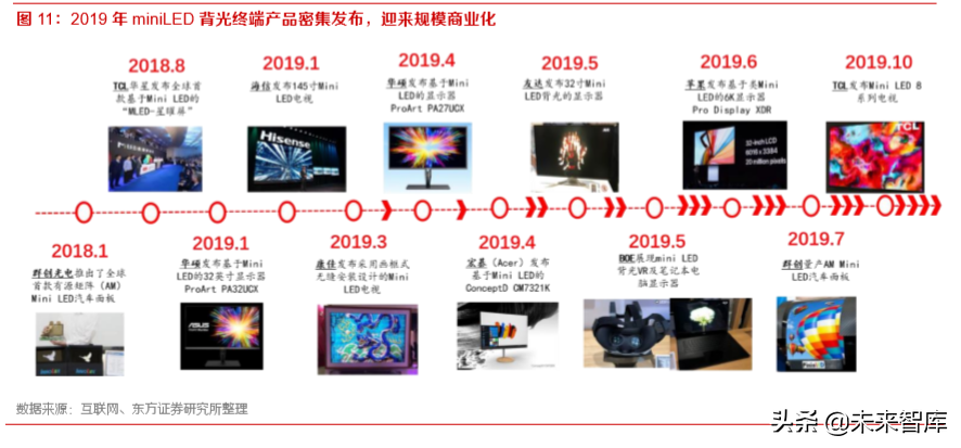 显示产业专题：背光升级拉动LED需求，miniLED潜在空间巨大