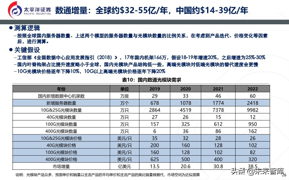 光模块深度报告：无线＋数通＋有线共振