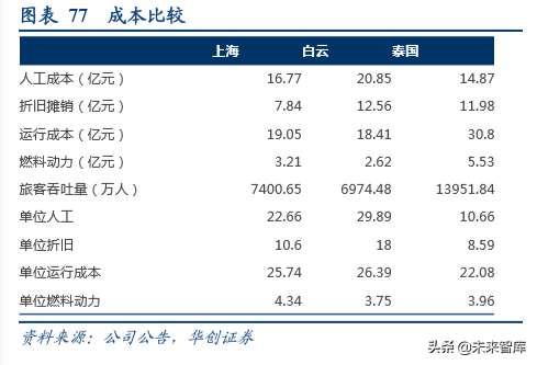 上海机场深度解析：复盘泰国机场十年40倍涨幅之路