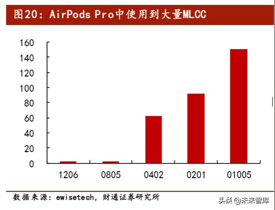 电容器MLCC行业专题报告：长期看好需求增长和国产替代