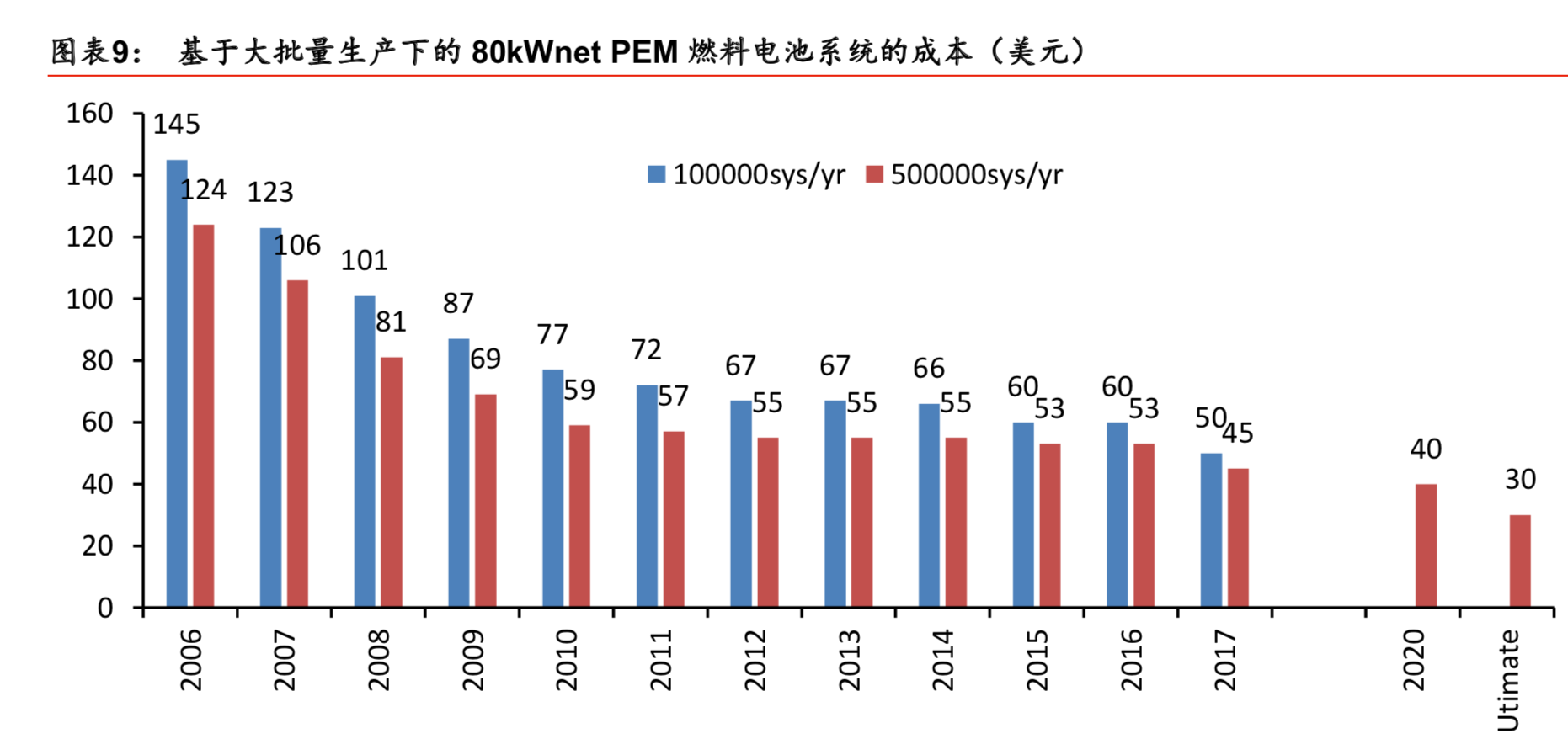 燃料电池专题：核心部件国产化是氢燃料电池汽车产业化的关键