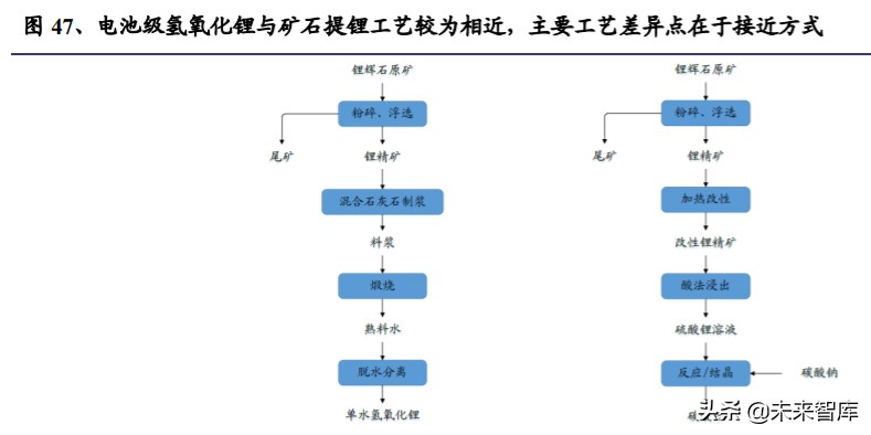 氢氧化锂行业深度报告：电动化大时代，谋远者得利