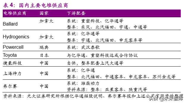 氢能与燃料电池产业前沿报告：产业链解析及产业应用分析