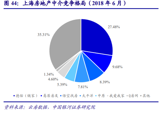 房地产经纪行业深度研究：多业态群雄割据，行业O2O化成趋势