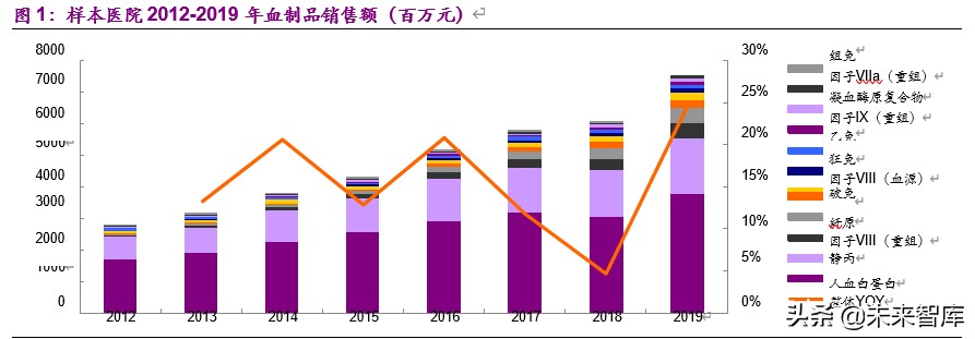 血制品行业深度报告：危中寻机，疫情之后杀出一条“血”路
