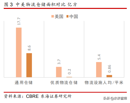 物流地产专题研究报告