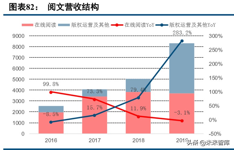 数字内容行业2019年综述及2020展望：顺势而为
