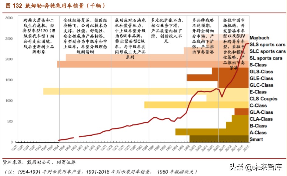 戴姆勒深度剖析：汽车行业的先驱，跨越世纪的高端（94页）下篇