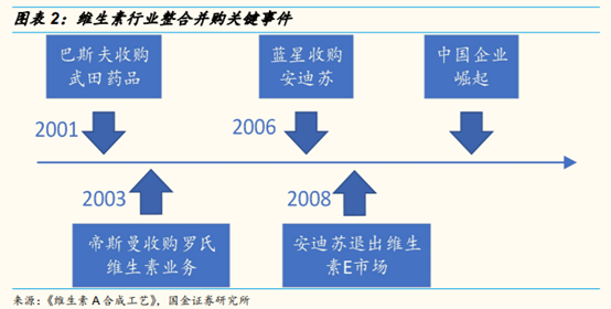 维生素行业研究：价格、供给和竞争格局