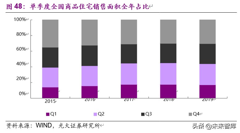 房地产行业2019年分析及2020年新冠疫情敏感性研究