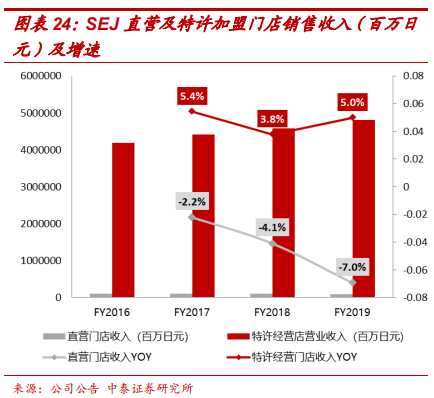 便利店巨头7-Eleven的商业模式及核心竞争力研究