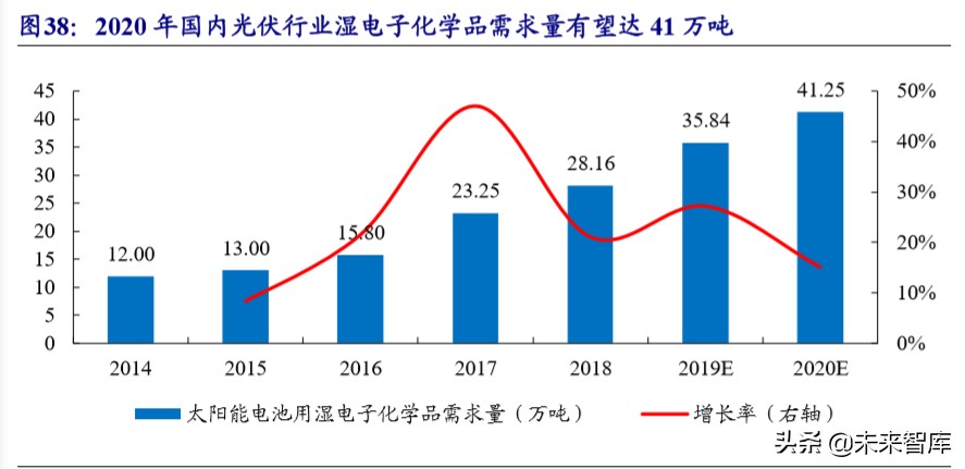 新材料专题报告之湿电子化学品行业深度研究