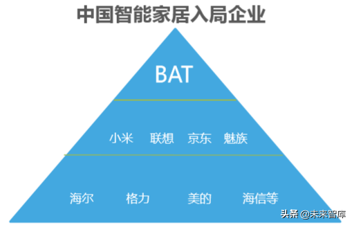 智能家居行业研究报告：5G时代下的智能家居竞争格局