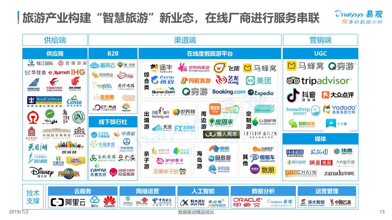 在线度假旅游市场深度分析2019