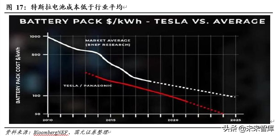 新能源汽车专题报告：领跑者特斯拉的崛起