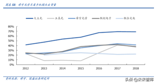 手机摄像头行业深度分析：高解析度及三摄推力强劲