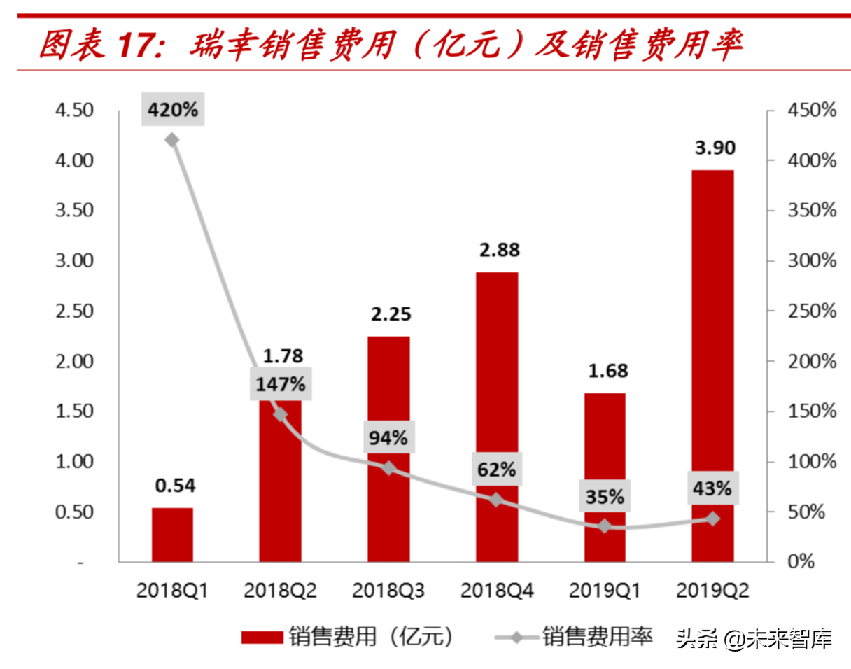 资本烧出的瑞幸能否成为下一个星巴克？