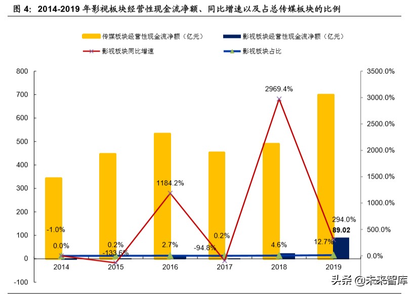 傳媒行業深度報告：回看五年年報，再看2020年中期文化傳媒策略