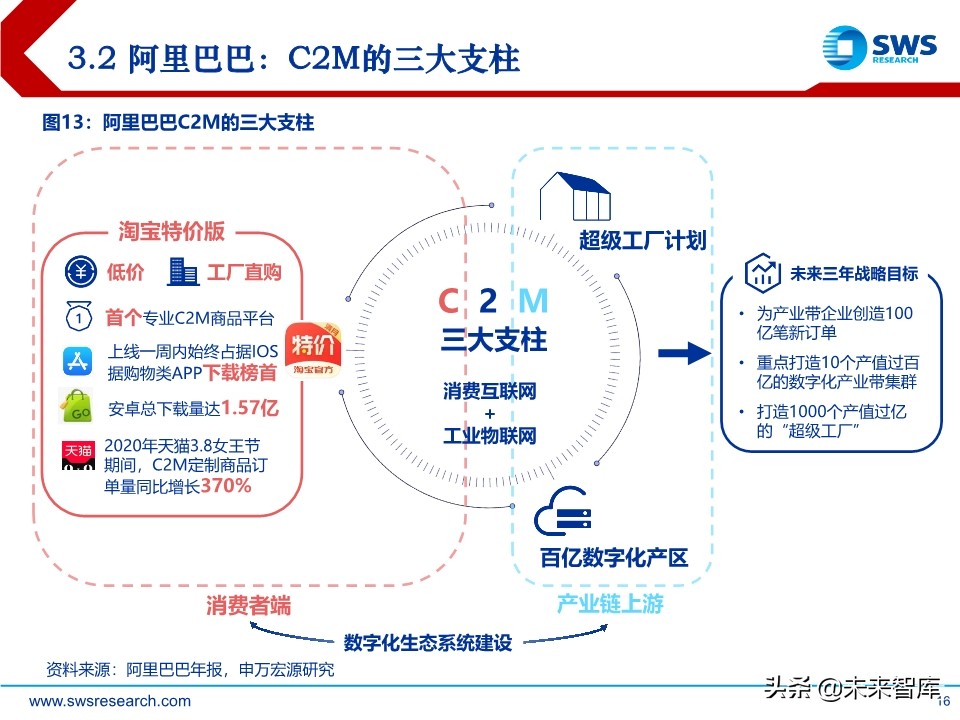 电商行业趋势前瞻分析：C2M，产业数字化的终极模式