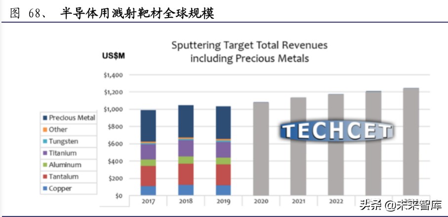 半导体材料行业深度报告：大基金二期或开启国产化黄金期