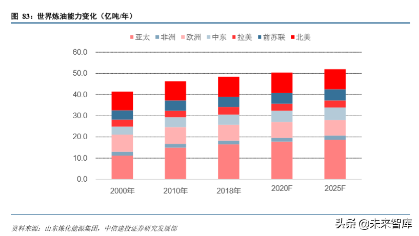 石油化工行业研究与2020年投资策略（62页）