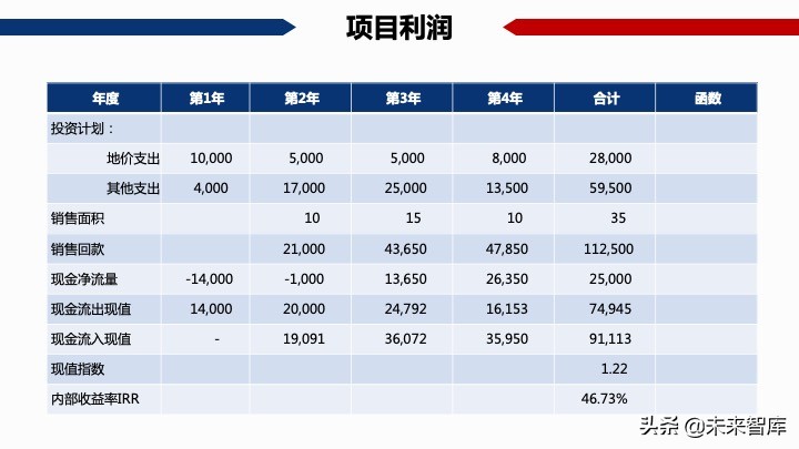 房地產開發項目經濟測算方法精品(117頁PPT)
