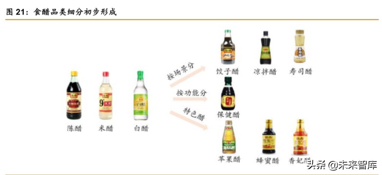 食醋行业深度报告：快速成长，亟待整合