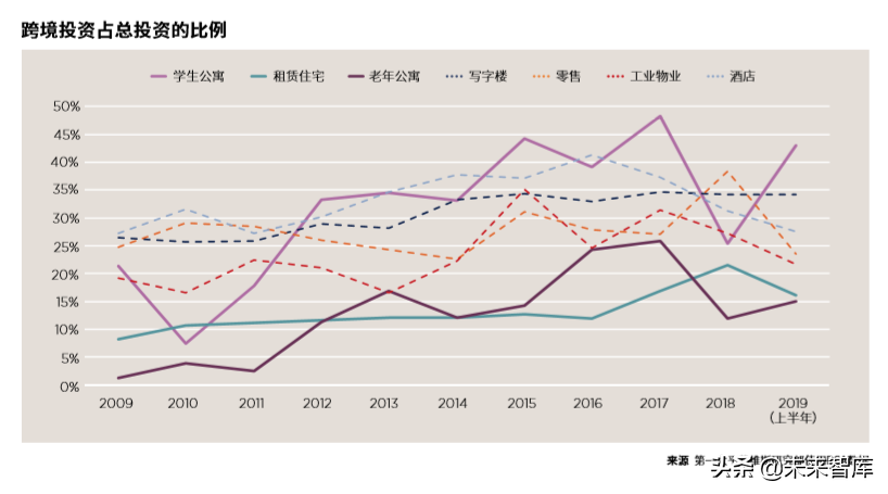 2019全球住宅报告：全球更多需求被导向租赁市场