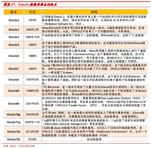 數(shù)據(jù)庫專題研究報(bào)告：Oracle數(shù)據(jù)庫分析