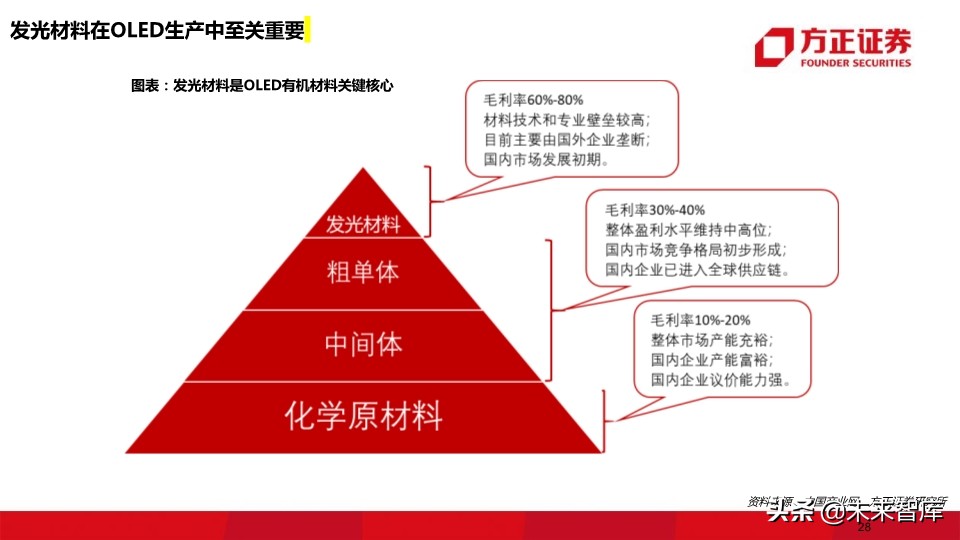 OLED行业深度报告：118页深度解读OLED产业的材料机遇