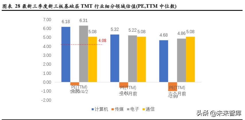 TMT行业企业在不同资本市场估值水平研究