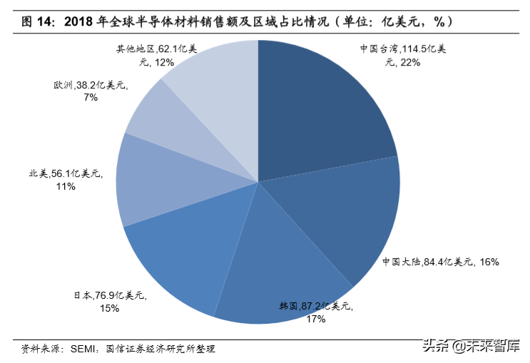 半导体材料专题报告：市场空间巨大，国产替代大有所为