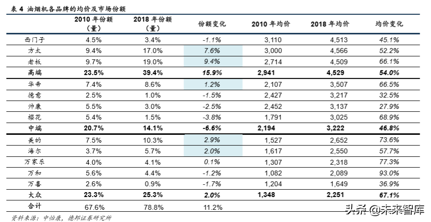 厨电行业深度报告：格局两极分化，龙头高端溢价